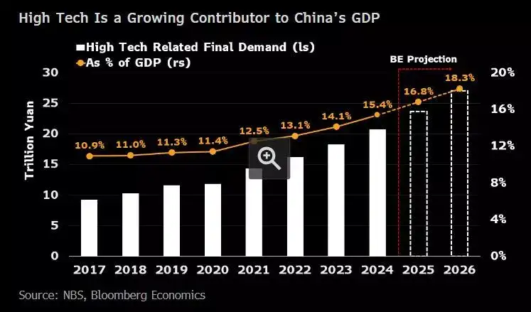 Gráfico de barras ilustrando a crescente contribuição da alta tecnologia para o Produto Interno Bruto (PIB) da China, mostrando a importância do setor para a economia.
