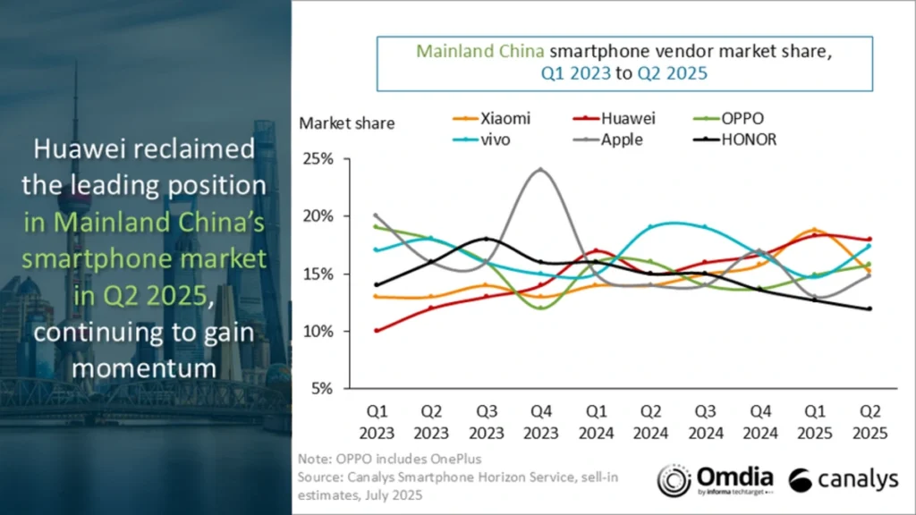 Gráfico de linha mostrando a participação de mercado de fornecedores de smartphones na China Continental do 1º trimestre de 2023 ao 2º trimestre de 2025, com a Huawei reassumindo a liderança no 2º trimestre de 2025 e a xiaomi ocupa a quarta posição com cerca de 15% de participação.