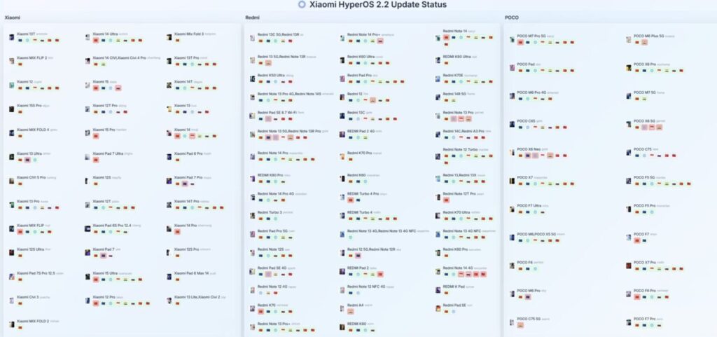 Gráfico mostrando o status de atualização do Xiaomi HyperOS 2.2 para dispositivos Xiaomi, Redmi e POCO, com ícones coloridos representando o estágio de desenvolvimento da atualização, como testes e lançamento estável.