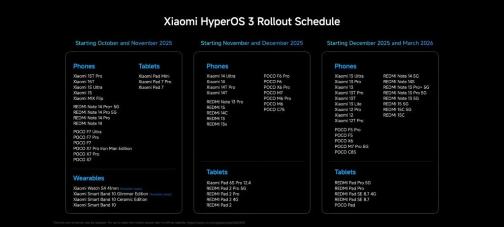 Um cronograma de lançamento do Xiaomi HyperOS 3 Global, listando smartphones, tablets e wearables que receberão a atualização em três fases: outubro/novembro de 2025, novembro/dezembro de 2025 e dezembro de 2025/março de 2026.