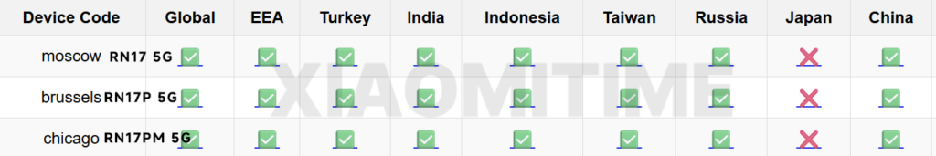 Xiaomi Redmi Note 17 Séries codinomes 