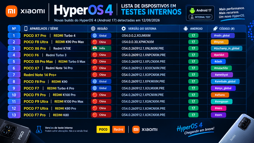 HyperOS 4 global: veja quais POCOs a Xiaomi já está testando 2 Tela de build interna do HyperOS 4 Android 17